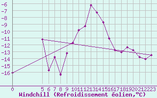 Courbe du refroidissement olien pour Semenicului Mountain Range