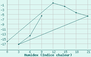 Courbe de l'humidex pour Puskinskie Gory