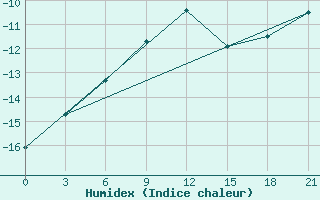 Courbe de l'humidex pour Konotop