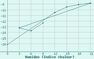 Courbe de l'humidex pour Smolensk