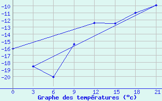 Courbe de tempratures pour Bobruysr