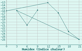 Courbe de l'humidex pour Krestcy