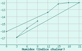 Courbe de l'humidex pour Snezhnogorsk