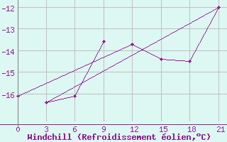 Courbe du refroidissement olien pour Cherdyn