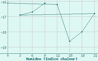 Courbe de l'humidex pour Vinnicy