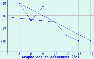 Courbe de tempratures pour Onega