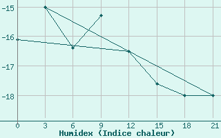 Courbe de l'humidex pour Onega