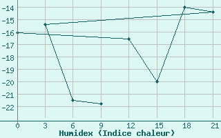 Courbe de l'humidex pour Pudoz