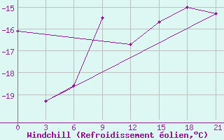 Courbe du refroidissement olien pour Remontnoe