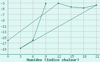 Courbe de l'humidex pour Petrokrepost