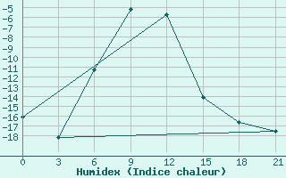 Courbe de l'humidex pour Nizhnyj Tagil