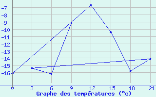 Courbe de tempratures pour Arzamas