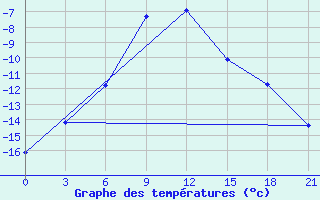 Courbe de tempratures pour Perm