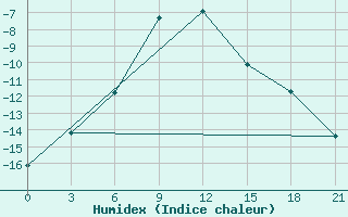 Courbe de l'humidex pour Perm'