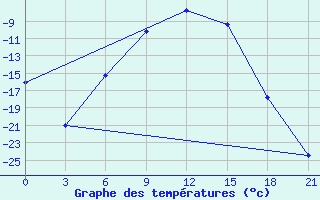 Courbe de tempratures pour Lodejnoe Pole