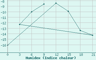 Courbe de l'humidex pour Svetlogorsk