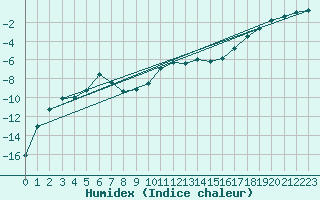 Courbe de l'humidex pour Halsua Kanala Purola
