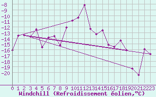 Courbe du refroidissement olien pour Kilpisjarvi