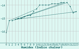 Courbe de l'humidex pour Porkalompolo