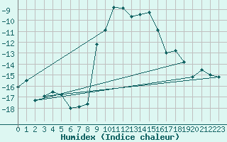 Courbe de l'humidex pour Spittal Drau