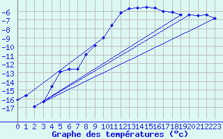Courbe de tempratures pour Hunge