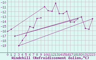 Courbe du refroidissement olien pour Piz Martegnas