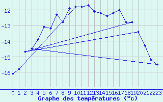 Courbe de tempratures pour Jungfraujoch (Sw)