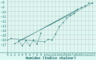 Courbe de l'humidex pour Hjartasen