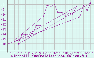 Courbe du refroidissement olien pour Grand Saint Bernard (Sw)