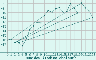 Courbe de l'humidex pour Corvatsch