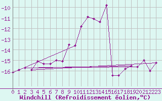 Courbe du refroidissement olien pour Kilpisjarvi Saana