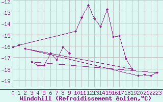 Courbe du refroidissement olien pour Alpinzentrum Rudolfshuette