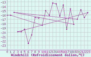 Courbe du refroidissement olien pour Les crins - Nivose (38)