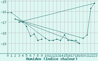 Courbe de l'humidex pour Isfjord Radio