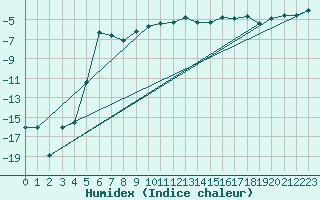 Courbe de l'humidex pour Andermatt