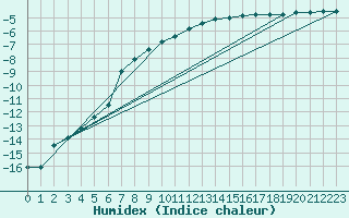 Courbe de l'humidex pour Ilomantsi Mekrijarv