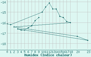 Courbe de l'humidex pour Turku Rajakari