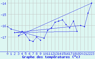 Courbe de tempratures pour Corvatsch