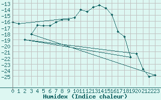 Courbe de l'humidex pour Hoydalsmo Ii