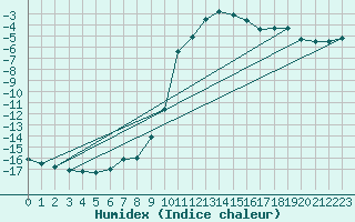 Courbe de l'humidex pour Chamonix-Mont-Blanc (74)