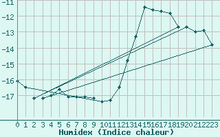 Courbe de l'humidex pour Jungfraujoch (Sw)