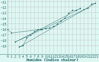 Courbe de l'humidex pour Sachs Harbour, N. W. T.