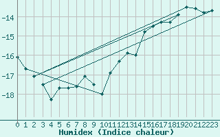 Courbe de l'humidex pour Arctic Bay