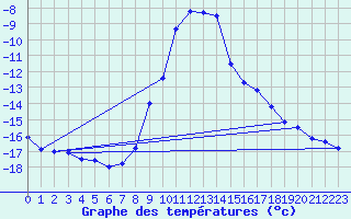 Courbe de tempratures pour Dagloesen