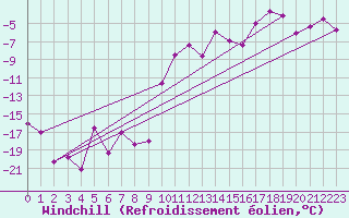 Courbe du refroidissement olien pour Schpfheim