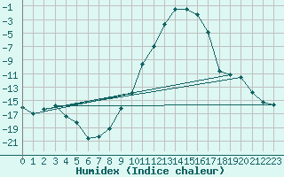 Courbe de l'humidex pour La Brvine (Sw)