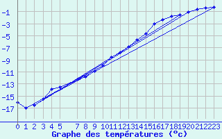 Courbe de tempratures pour Dagloesen