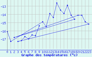 Courbe de tempratures pour Gornergrat
