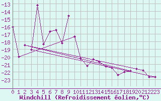 Courbe du refroidissement olien pour Corvatsch