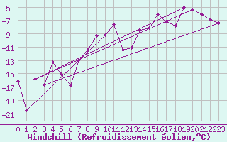 Courbe du refroidissement olien pour Katterjakk Airport